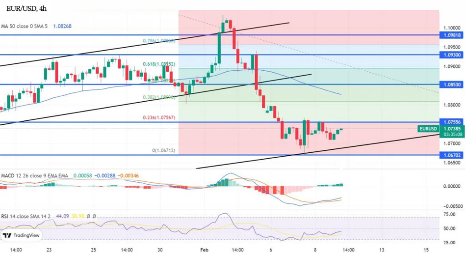 Технический анализ и прогноз по EUR/USD